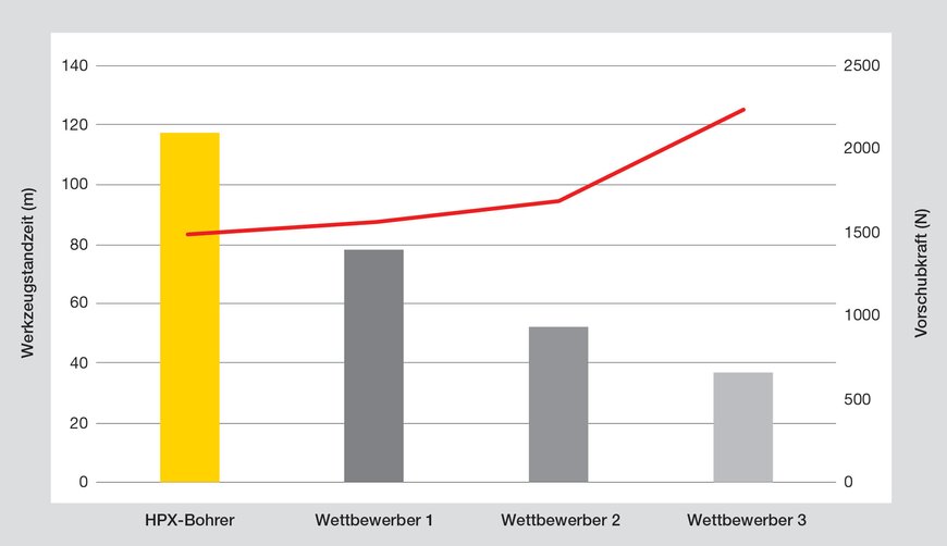 Kennametal stellt HPX-Vollhartmetallbohrer vor